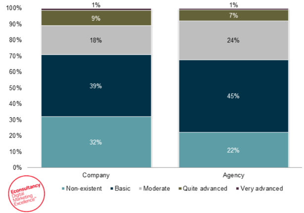 Strategy for mobile email optimisation