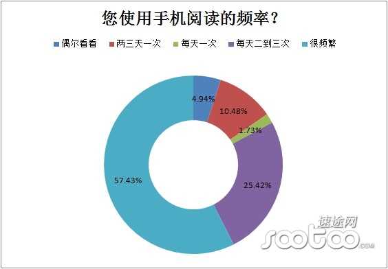 速途研究院：2013年上半年手机阅读市场分析