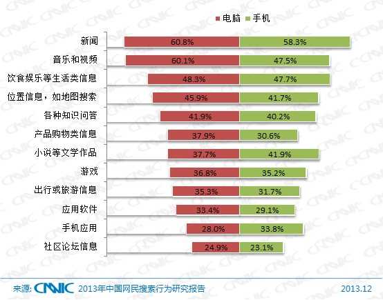 图 44 2013年PC端与手机端网民搜索内容对比