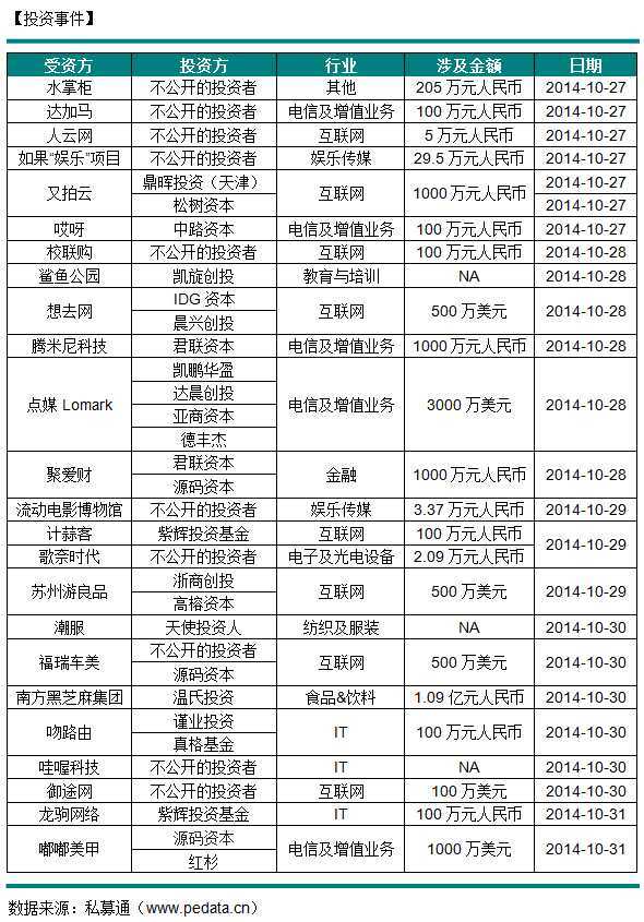 【私募通投资周报】“疯魔”VC之源码资本：O2O+互联网金融 8个月14笔投资
