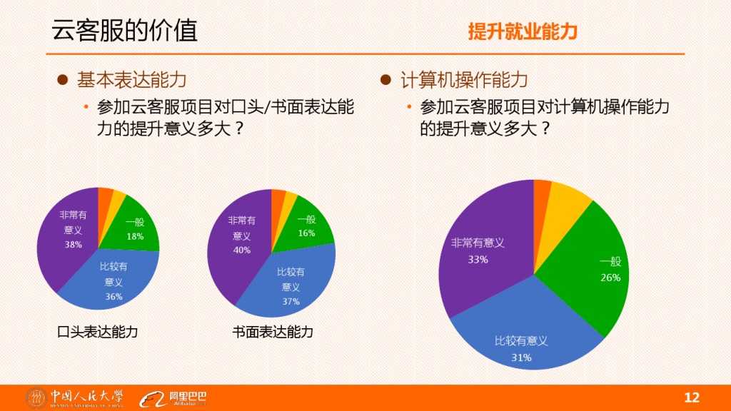 云客服对大学生工作就业的影响分析_000012