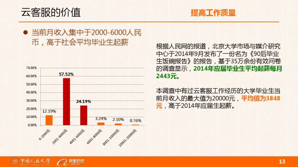 云客服对大学生工作就业的影响分析_000013